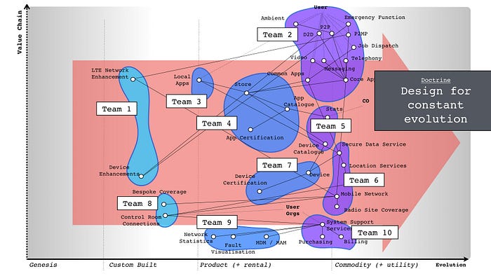 Figure 15 — Dealing with constant evolution
