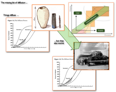 Figure 1 - Evolution & Diffusion