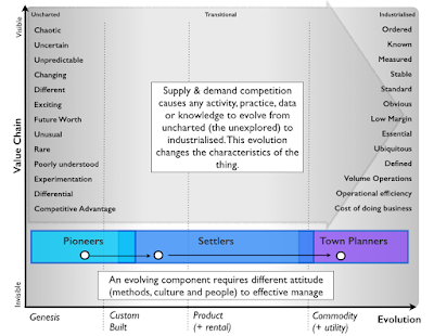 Figure 1 - Evolution