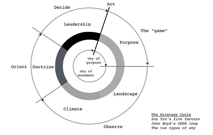 The strategy cycle