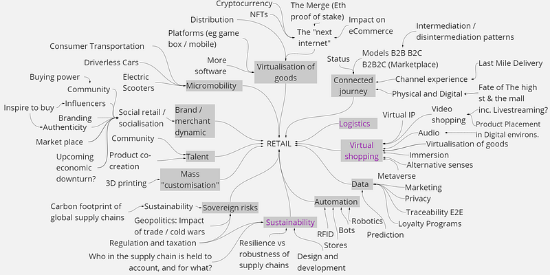 Figure 2.2 — the categorisation of words into themes.