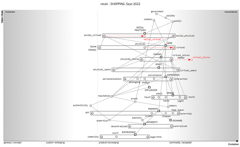 Figure 2.3 — Retail Map from the perspective of Shopping