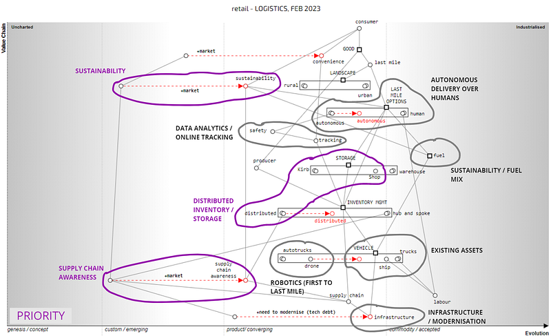 Figure 5.2 — Retail Map from the perspective of logistics, including investment areas