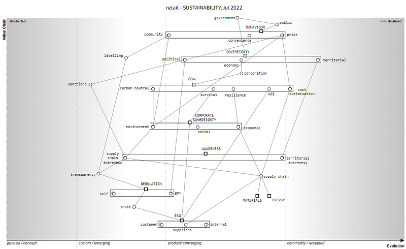 Figure 5.3 — Retail Map from the perspective of sustainability