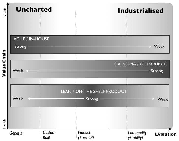 Figure 4 - Applicable Methods in a Wardley Map