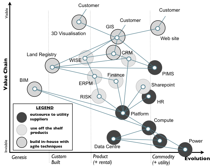 Figure 5 - Example Application of Wardley Map, High Speed Rail 2