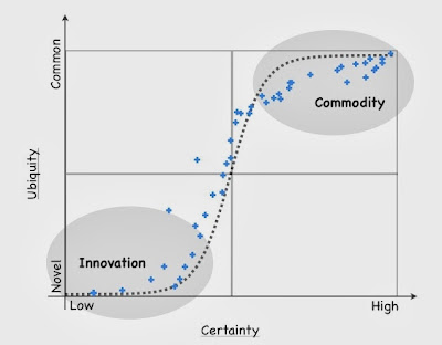 Figure from It's all about new technology .... NOT!
