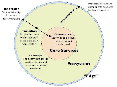 Figure 2 - Ecosystem (