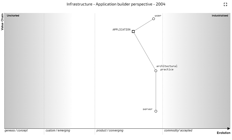 A map from an application builder perspective for infrastructure in 2004