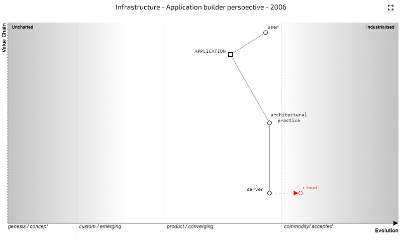A map from an application builder perspective for infrastructure in 2006