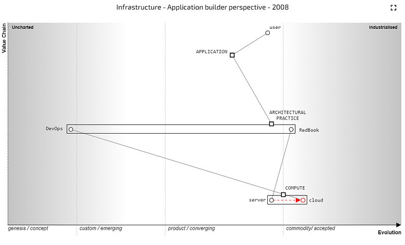 The map including co-evolution