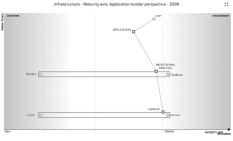 Using maturity as the axis.