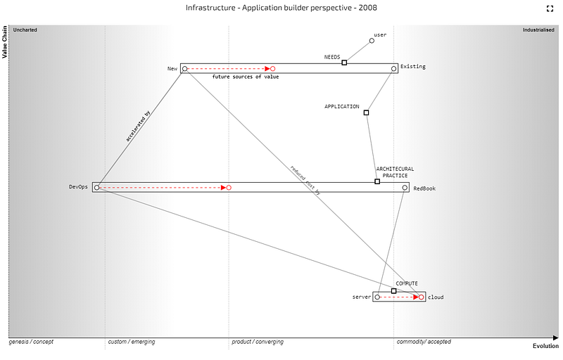Figure 7 — A more complete picture through evolution