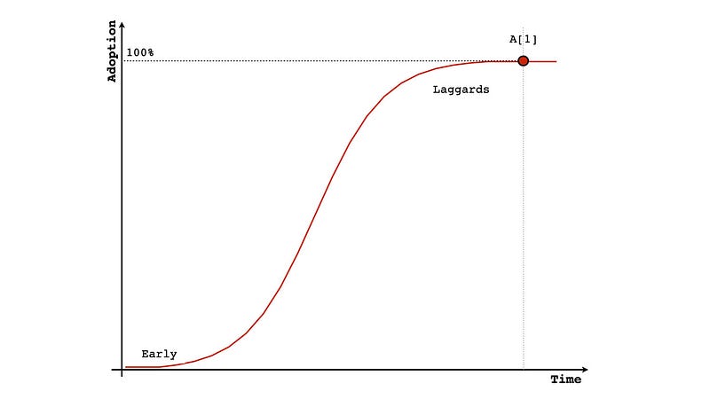 Standard adoption curve