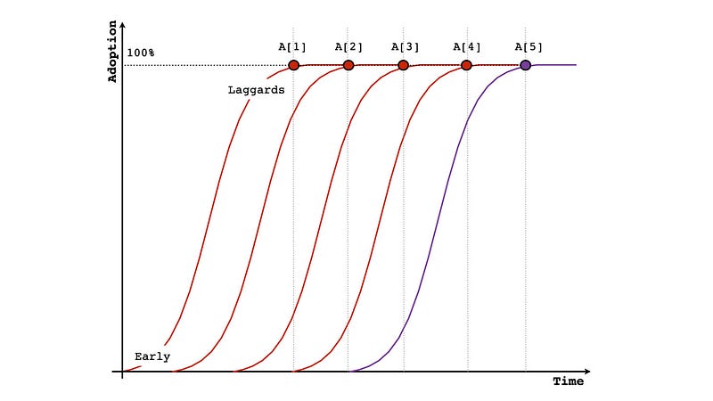 multiple diffusion curves for a single activity