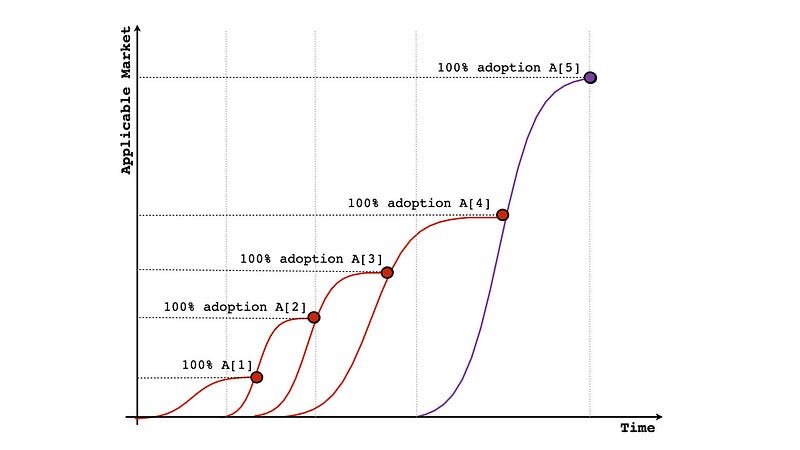 The market sizes are not necessarily the same