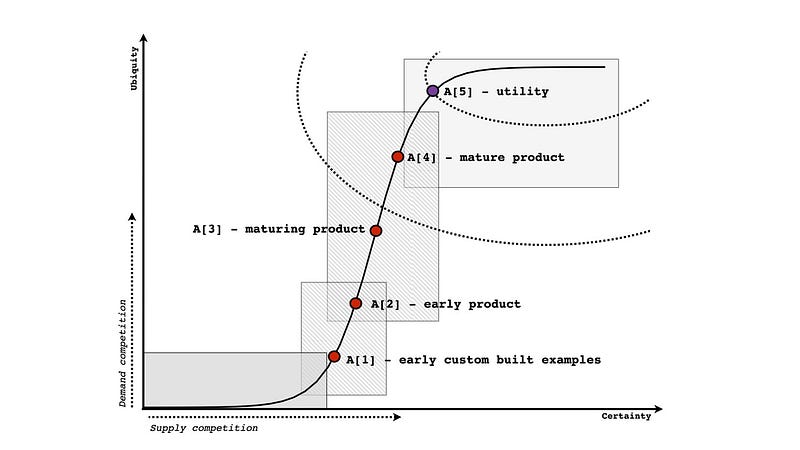 The evolution of an activity