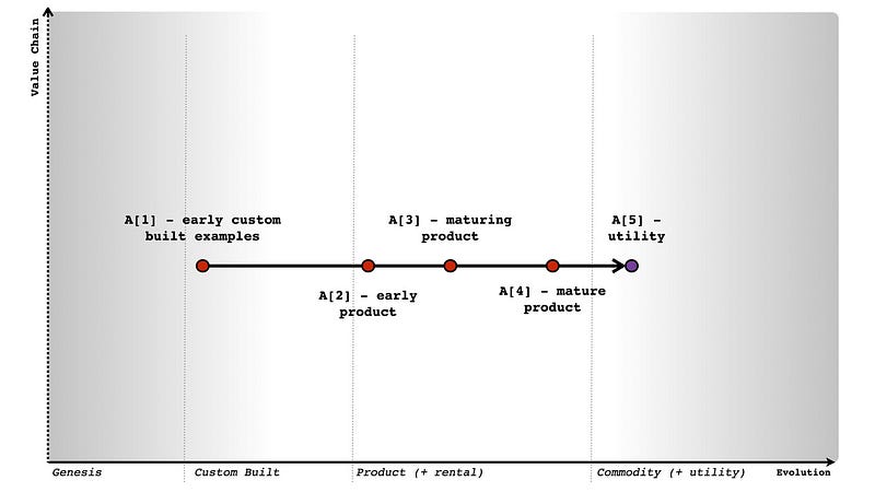 The evolution of an activity
