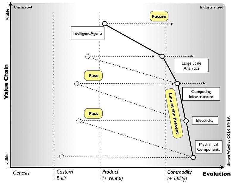 Figure 2 — A view through history
