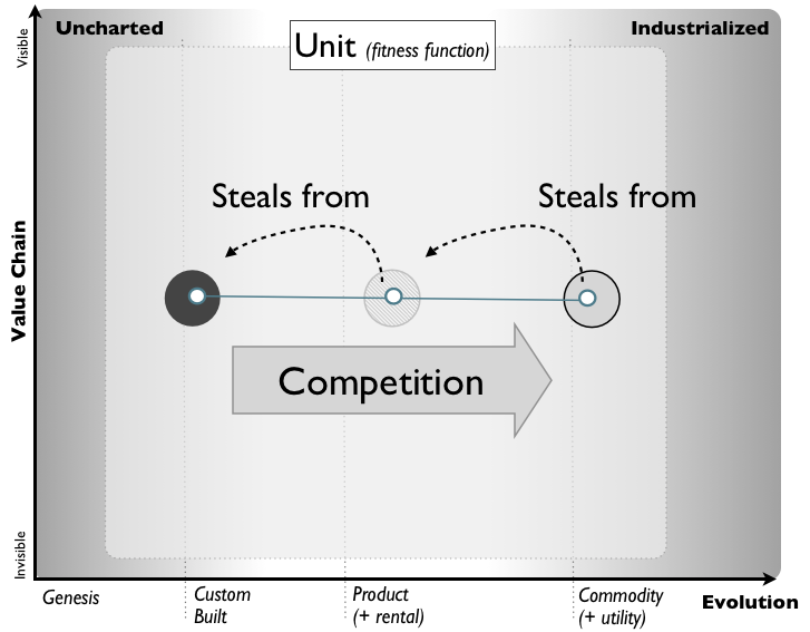 Figure 4 - Mimicking evolution through theft