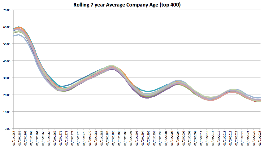 Figure 6 - Approximation of Real Life through Simulation