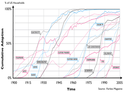 Figure 3 - Diffusion of technology