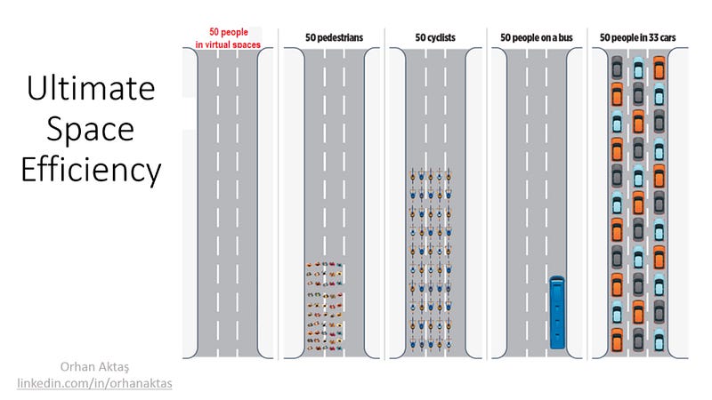 Figure 3 — Congestion and coherent city transport.