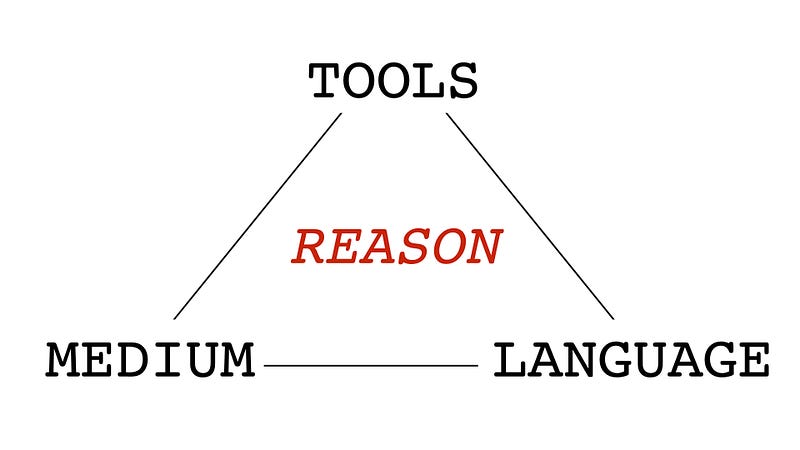 Figure 4 — the three pillars of reasoning