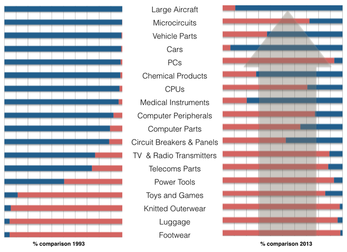 Figure 9 — Import / Export ratios between China & USA, 2014
