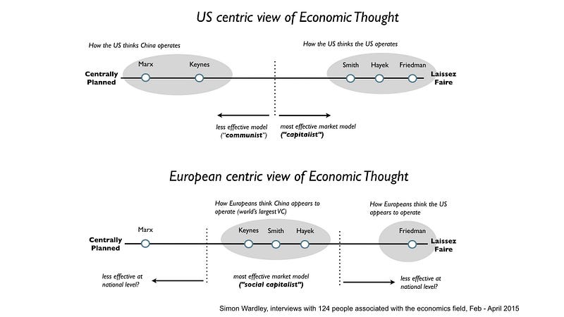 Figure 10 — Differences in Western perspectives on Economic Schools.