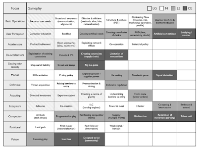 Figure 4 - An example list of repeatable patterns / gameplays