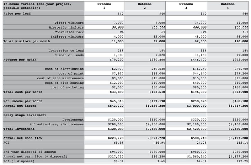 Figure 195 — The “in-house” variant modelled on four outcomes