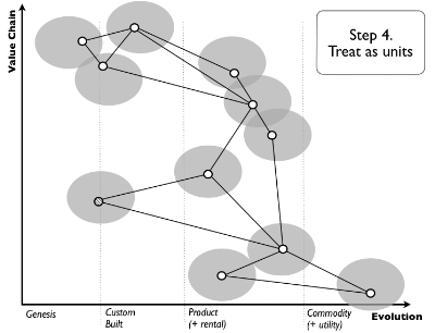 Figure 2 - Mapping an organisation, value chain vs evolution