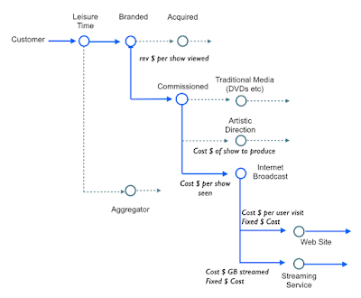 Figure 3 - Analysis of a flow