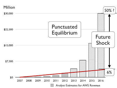 Figure from Punctuated equilibriums and boiling frogs