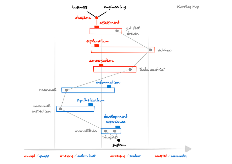 Figure 21 — What is needed for System Explainability. The term “data” represents both code and data with the distinction between the two mostly irrelevant at least since the introduction of Lisp.