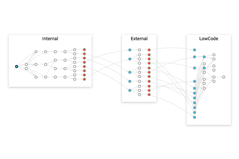 Figure 25 — Using an LLM to summarize or to build tools that summarize