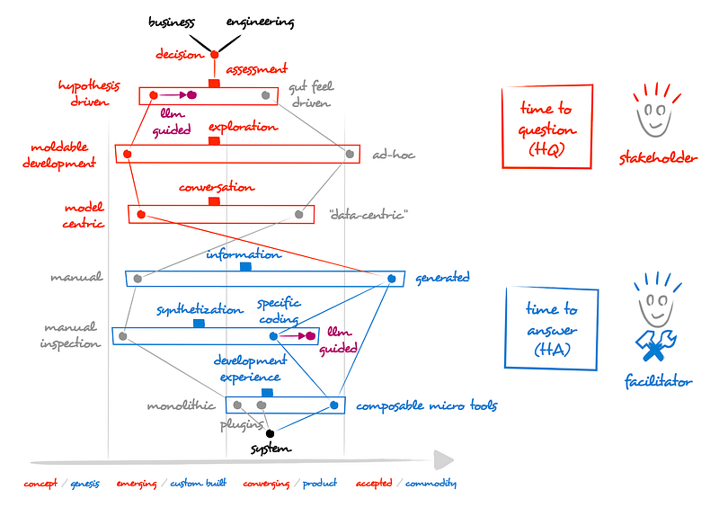 Figure 49 — Stakeholders and Facilitators in decision making