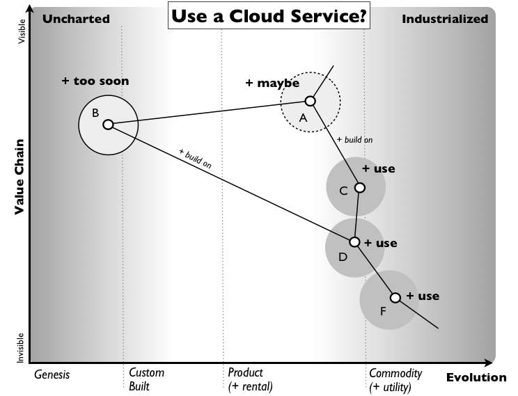 Figure 1 - using a public cloud