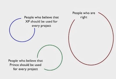 Figure 2 - The always right project methodology argument