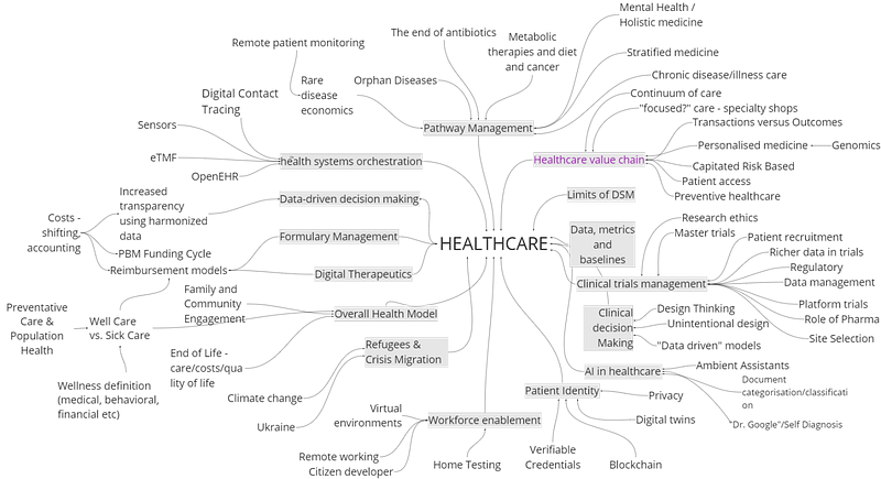 Categorising into themes, 2023