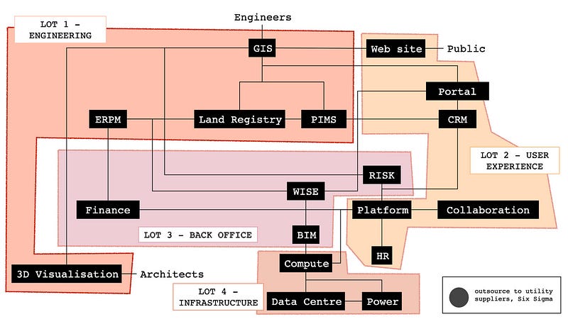 Breaking the project into LOTs