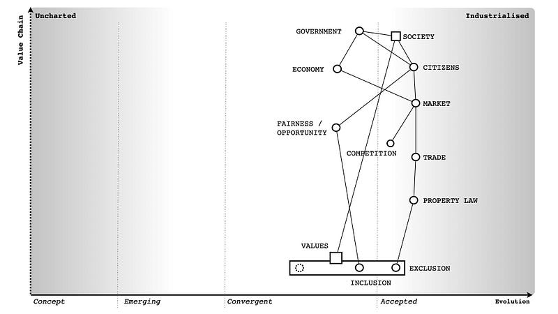 Figure 1 — a basic map of Government’s role in balancing inclusion and exclusion.