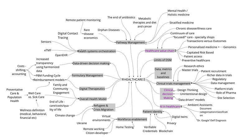 Figure 2 — a list of topics grouped into themes, Healthcare, 2022.