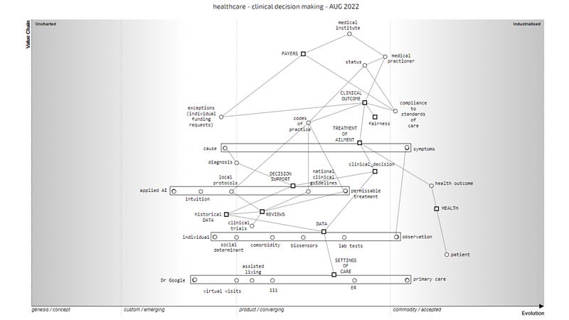 Figure 3 — Clinical Decision Making, 2022.