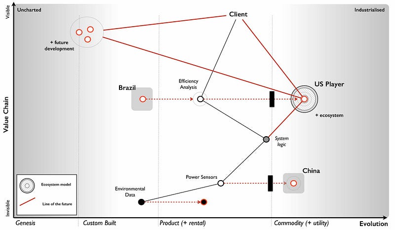 Figure 173 — Ecosystem moves of the US player
