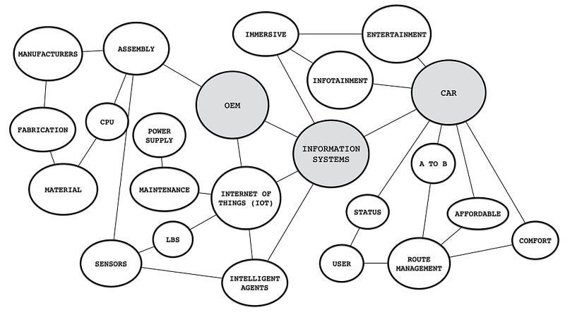 Figure 2 — A network graph of the automotive industry.