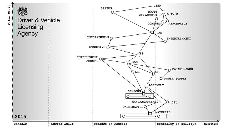 Figure 3 — A Wardley Map of the Automotive Indstry in 2015