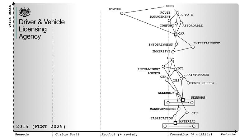 Figure 4— A Wardley Map of the Automotive Indstry for 2025 (forecast in 2015 at the DVLA)