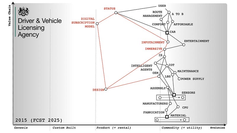 Figure 6— Creating status through digital subscription.